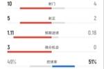 利物浦半场2-1马竞数据：射门10-4，射正5-2，控球率49%-51%