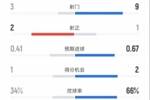 纽卡半场0-0巴萨数据：射门3-9，射正2-1，控球率34%-66%