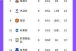 英超积分榜：枪手3分优势领跑，利物浦第4落后榜首4分，曼联第9