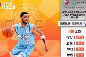 场均24.2分4.2板6.4助！韦瑟斯庞当选本赛季第一期月最佳外援
